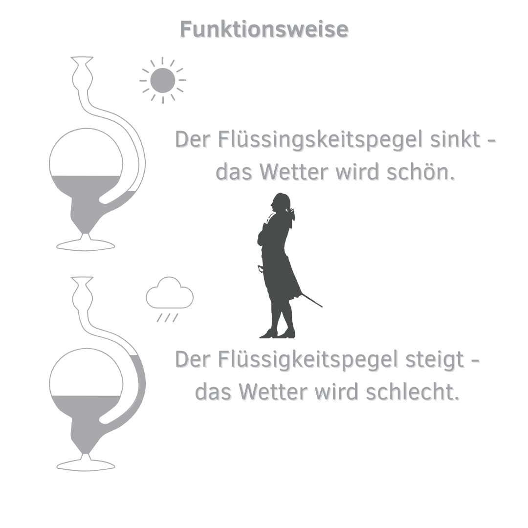 Schaubild zur Funktionsweise des Goethe-Barometers